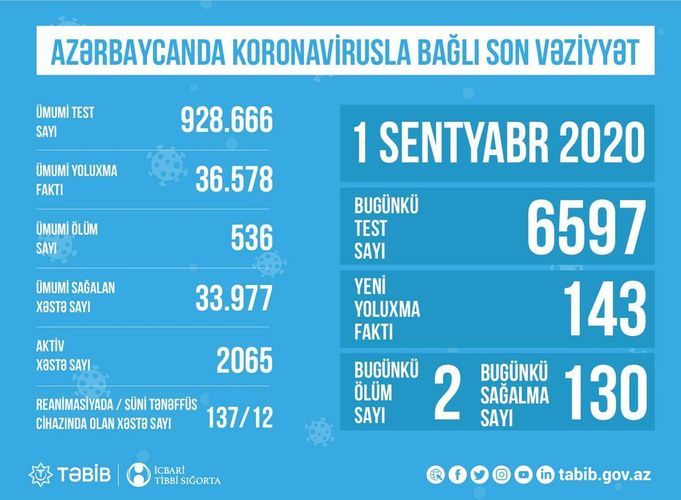 Number of coronavirus patients in intensive care units and connected to artificial respiration apparatus in Azerbaijan disclosed