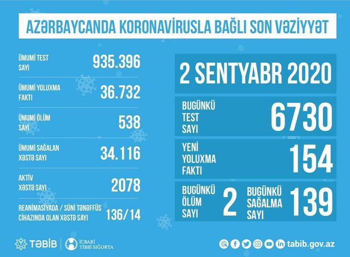 Number of coronavirus patients in intensive care units and connected to artificial respiration apparatus in Azerbaijan disclosed