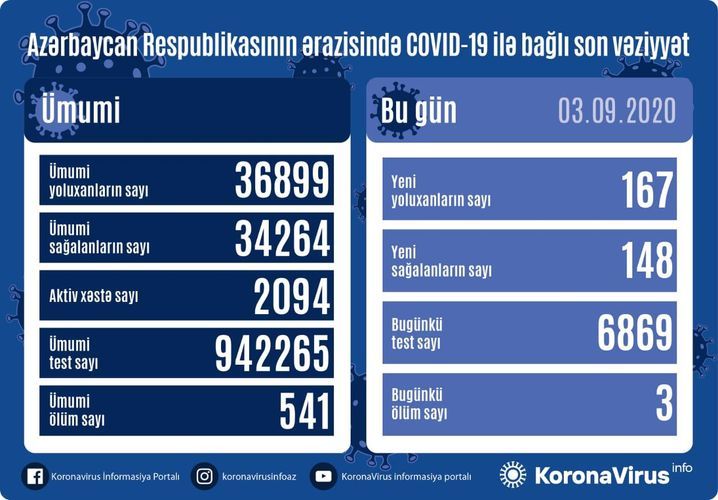 Azerbaijan documents 167 fresh coronavirus cases, 148 recoveries, 3 deaths in the last 24 hours