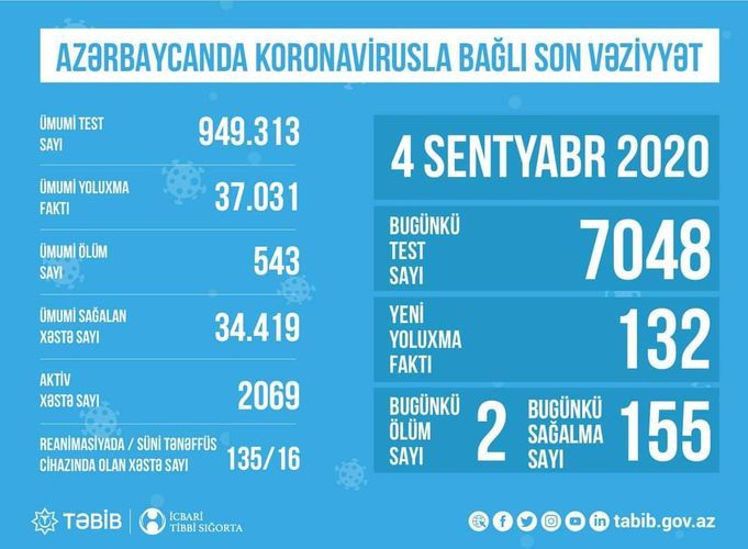 Number of coronavirus patients in intensive care units and connected to artificial respiration apparatus in Azerbaijan disclosed
