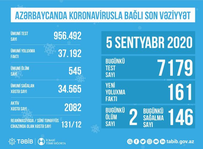 Number of coronavirus patients in intensive care units in Azerbaijan disclosed