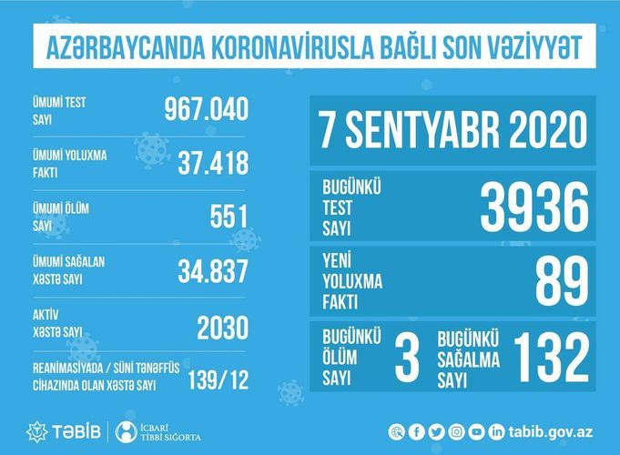 Number of coronavirus patients in intensive care units in Azerbaijan disclosed