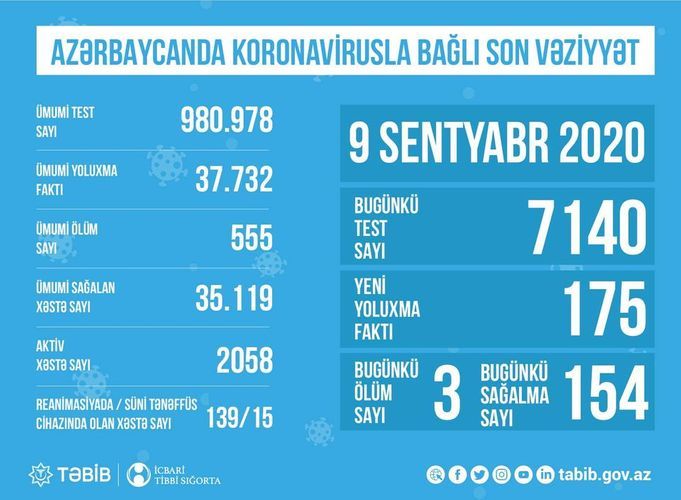 Number of coronavirus patients in intensive care units in Azerbaijan disclosed