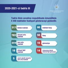 Number of students in Azerbaijan revealed 