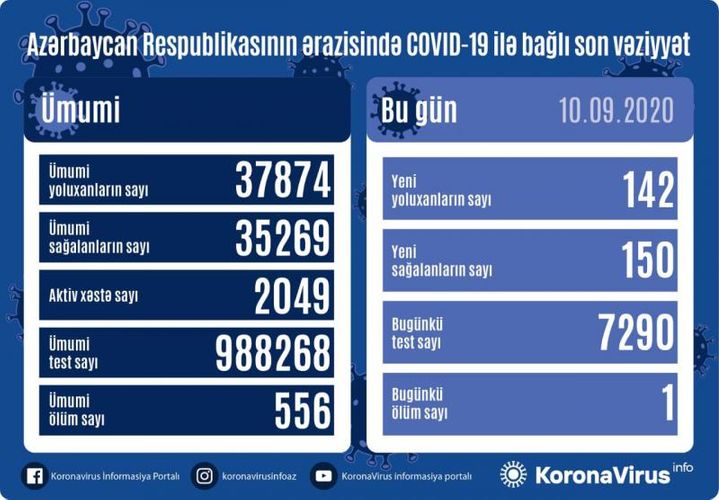 Azerbaijan documents 142 fresh coronavirus cases, 150 recoveries, 1 death in the last 24 hours