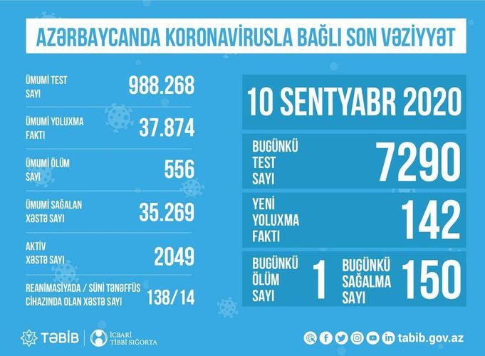 Number of coronavirus patients in intensive care units in Azerbaijan disclosed
