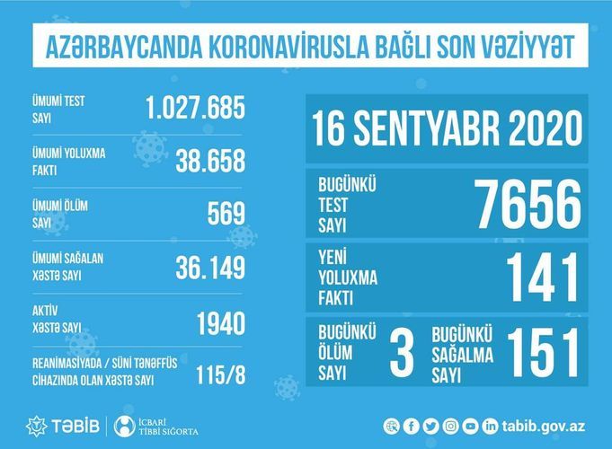 Number of coronavirus patients in intensive care units in Azerbaijan disclosed
