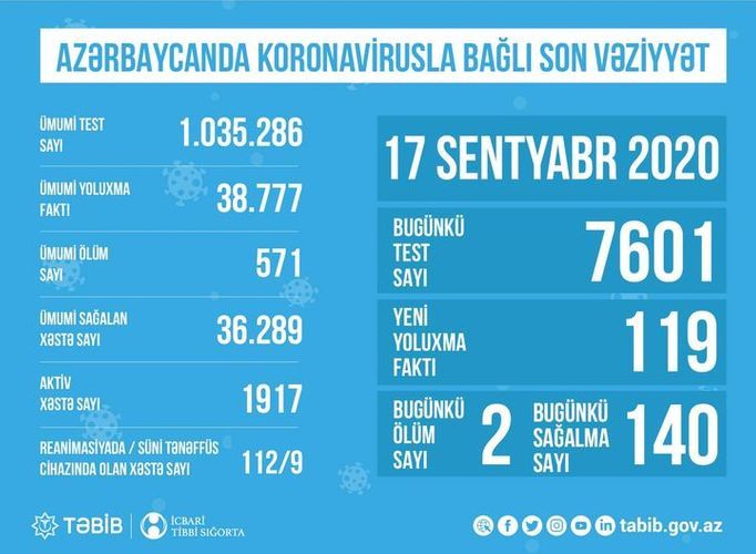 Number of coronavirus patients in intensive care units in Azerbaijan disclosed