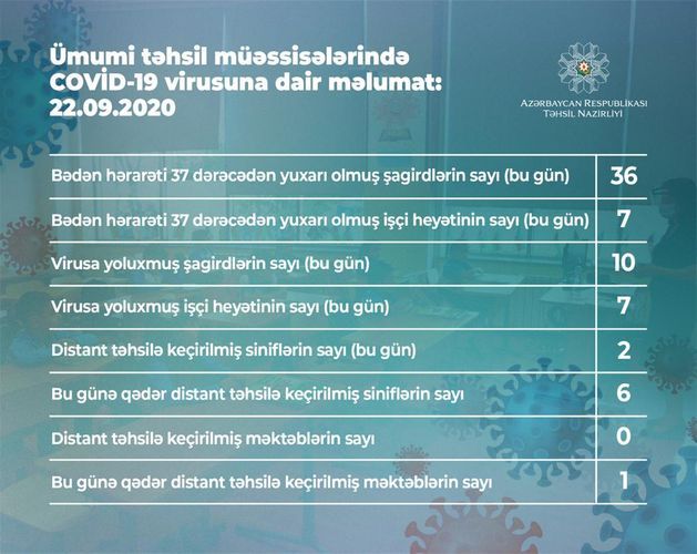 10 students infected with the coronavirus in Azerbaijan today