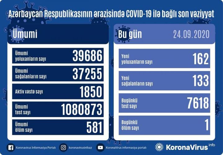 Azerbaijan documents 162 fresh coronavirus cases, 133 recoveries, 1 death in the last 24 hours