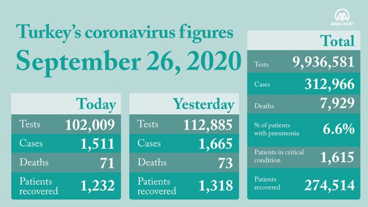 Turkey registers 1,511 new COVID-19 cases
