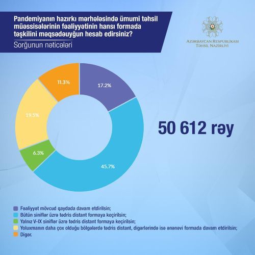 Azerbaijan’s Ministry of Education announces results of survey on activity of schools during pandemic period