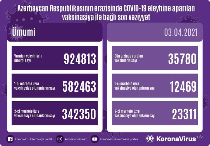 Number of people vaccinated in Azerbaijan so far unveiled