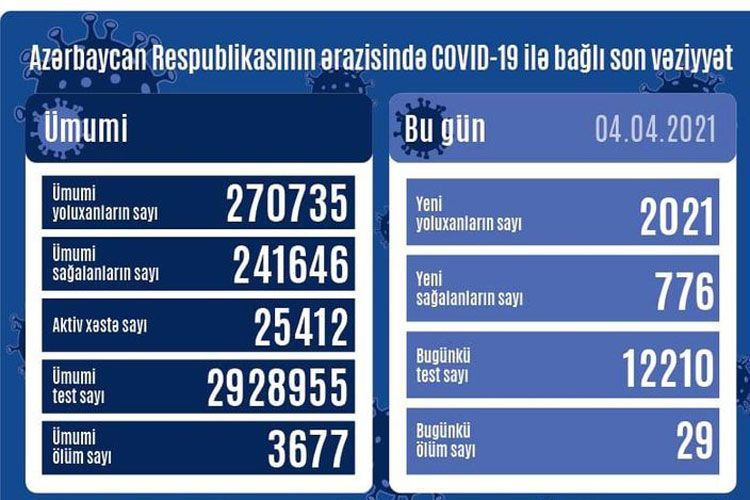 Azerbaijan documents 2,021 fresh coronavirus cases, 776 recoveries, 29 deaths in the last 24 hours