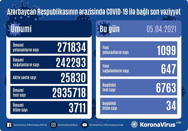Azerbaijan documents 1,099 fresh coronavirus cases, 647 recoveries, 34 deaths in the last 24 hours