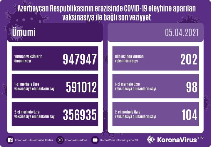 Number of people vaccinated in Azerbaijan so far unveiled
