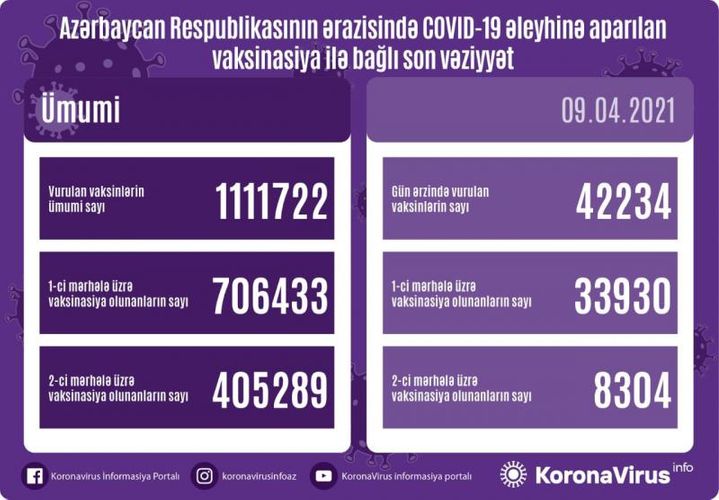 Number of people vaccinated in Azerbaijan so far unveiled