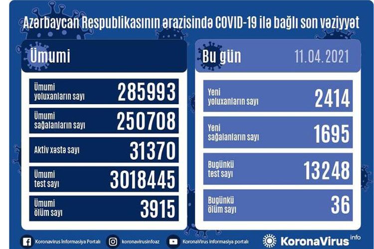 Azerbaijan documents 2,414 fresh coronavirus cases, 1,695 recoveries, 36 deaths in the last 24 hours