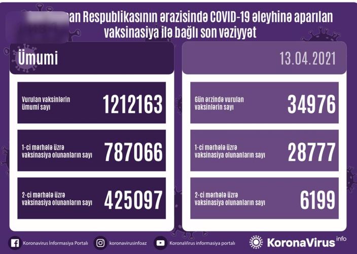 Number of people vaccinated in Azerbaijan so far unveiled