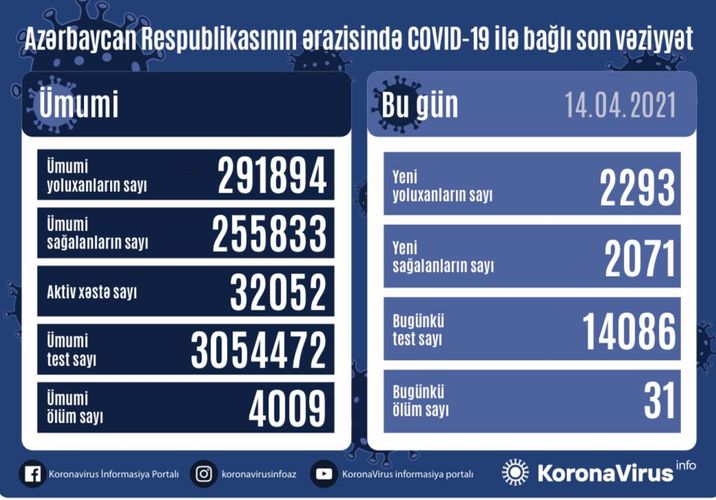 Azerbaijan documents 2,293 fresh coronavirus cases, 2,071 recoveries, 31 deaths in the last 24 hours