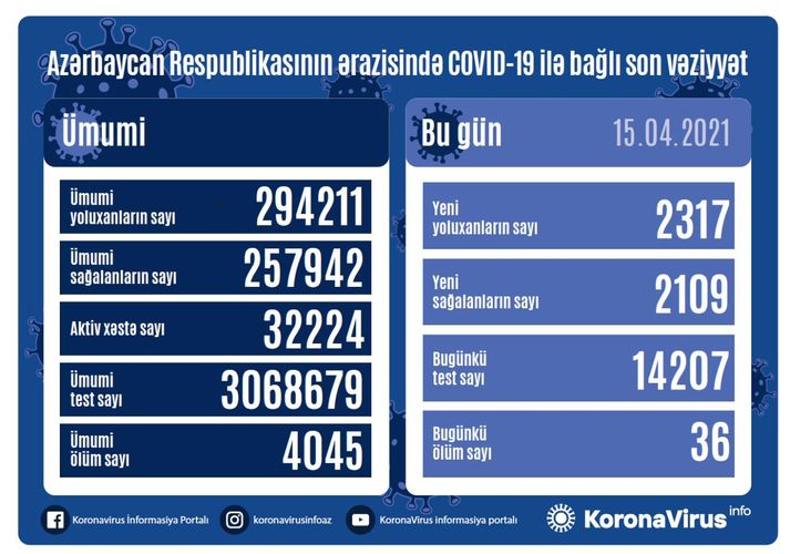 Azerbaijan documents 2,317 fresh coronavirus cases, 2,109 recoveries, 36 deaths in the last 24 hours