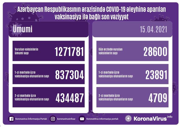 Number of people vaccinated in Azerbaijan so far unveiled