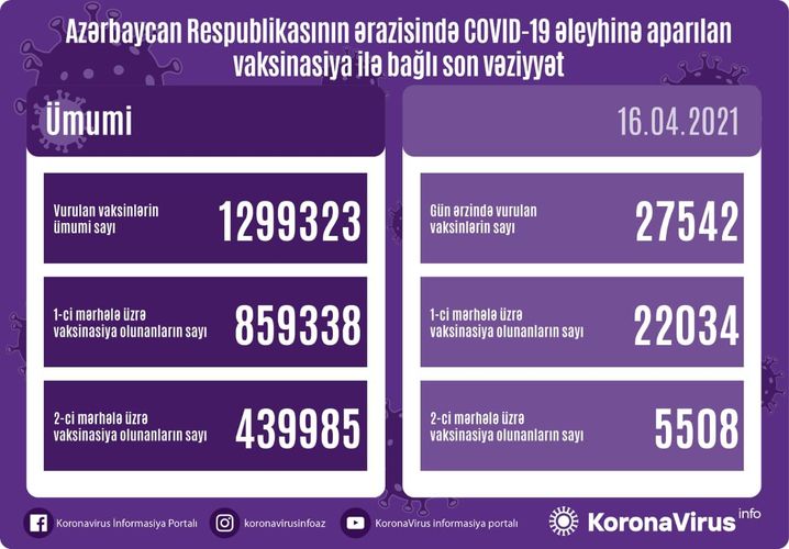 Number of people vaccinated in Azerbaijan so far unveiled