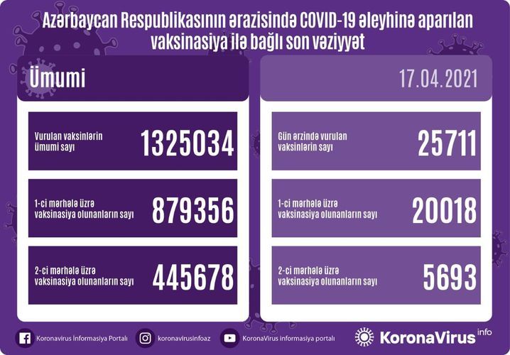Number of people vaccinated in Azerbaijan so far unveiled