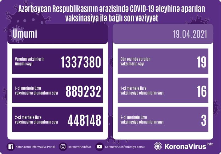 Number of people vaccinated in Azerbaijan so far unveiled