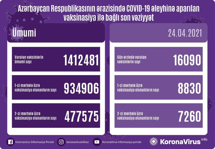 Number of people vaccinated in Azerbaijan so far unveiled