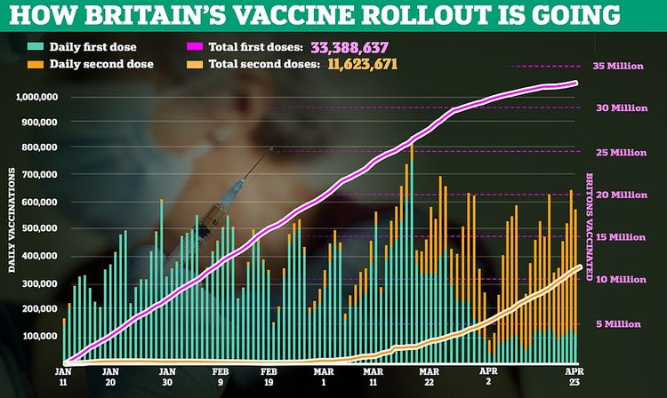 More than half of UK population has received first dose of Covid vaccine