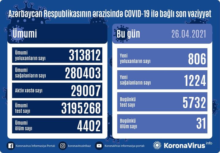 Azerbaijan documents 806 fresh coronavirus cases, 1224 recoveries, 31 deaths in the last 24 hours