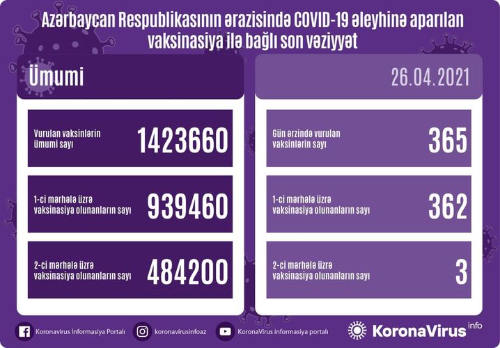 Number of people vaccinated in Azerbaijan so far unveiled