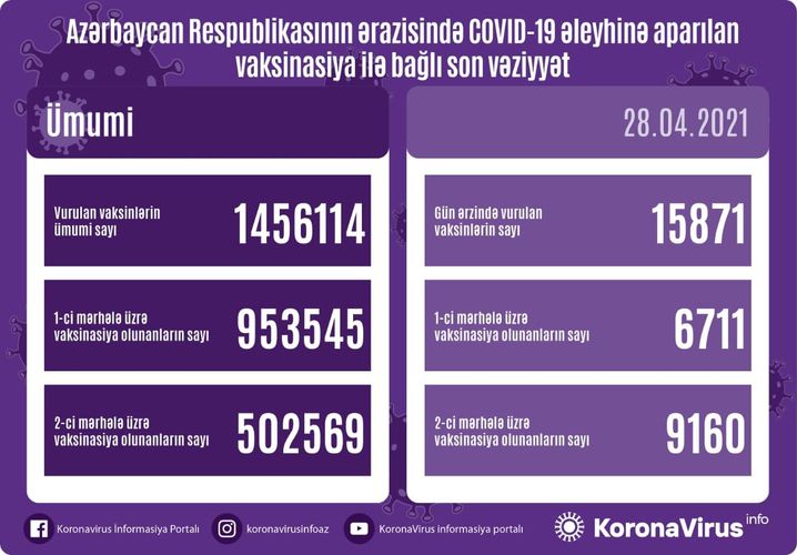 Number of people vaccinated in Azerbaijan so far unveiled