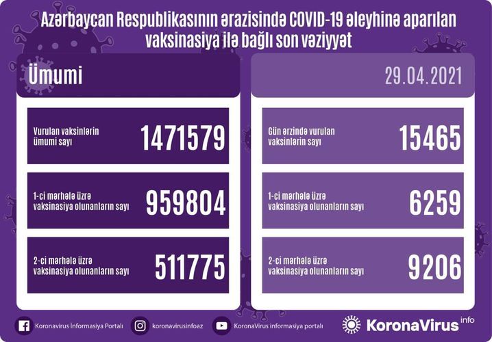 Number of people vaccinated in Azerbaijan so far unveiled