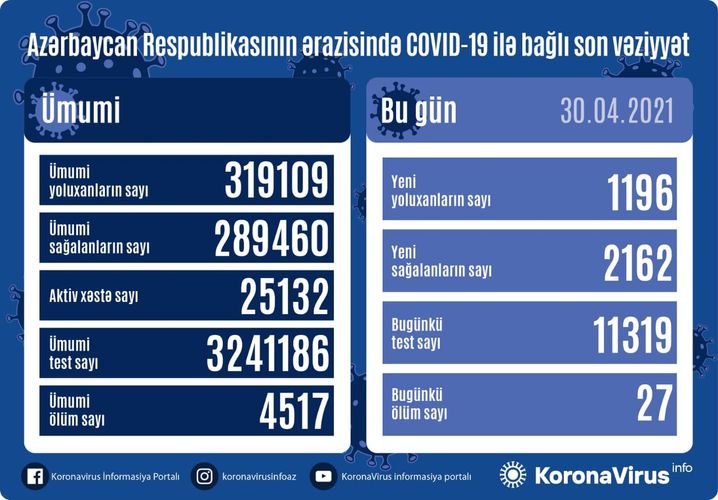 Azerbaijan documents 1 196 fresh coronavirus cases, 2162 recoveries, 27 deaths in the last 24 hours