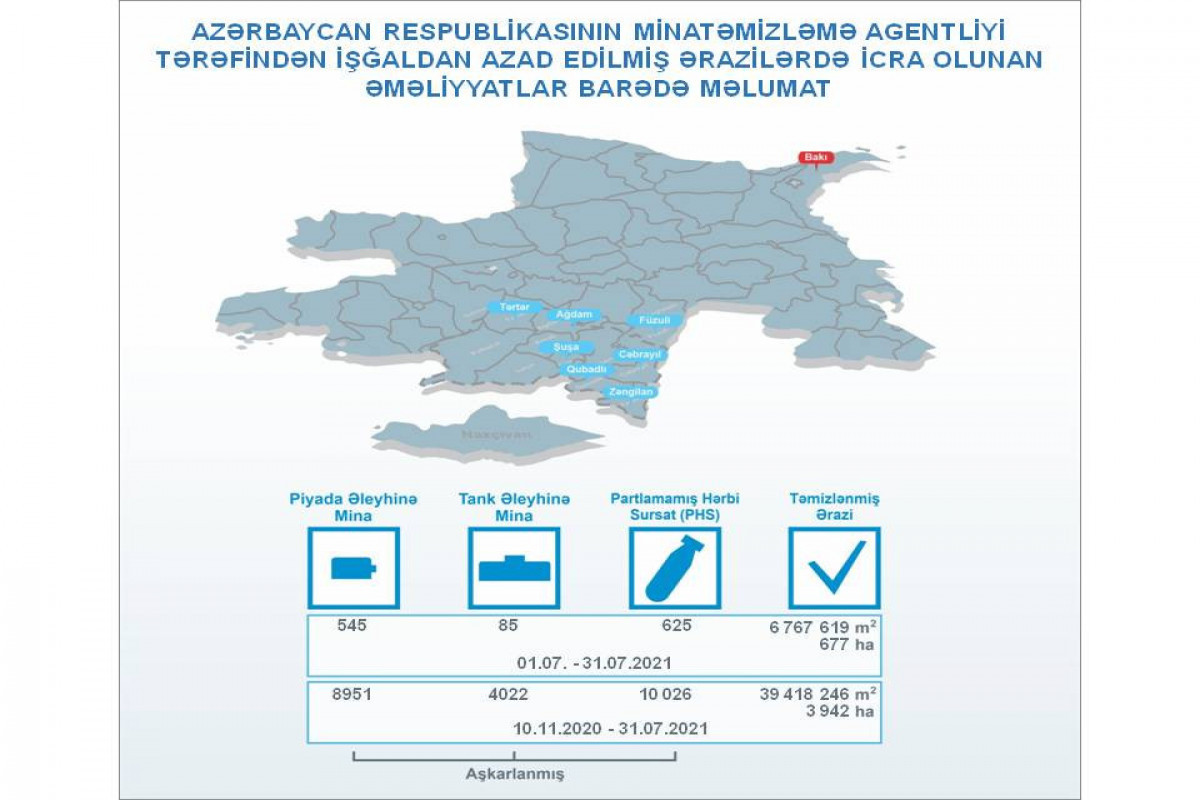 ANAMA: 630 mines found in liberated territories from occupation last month