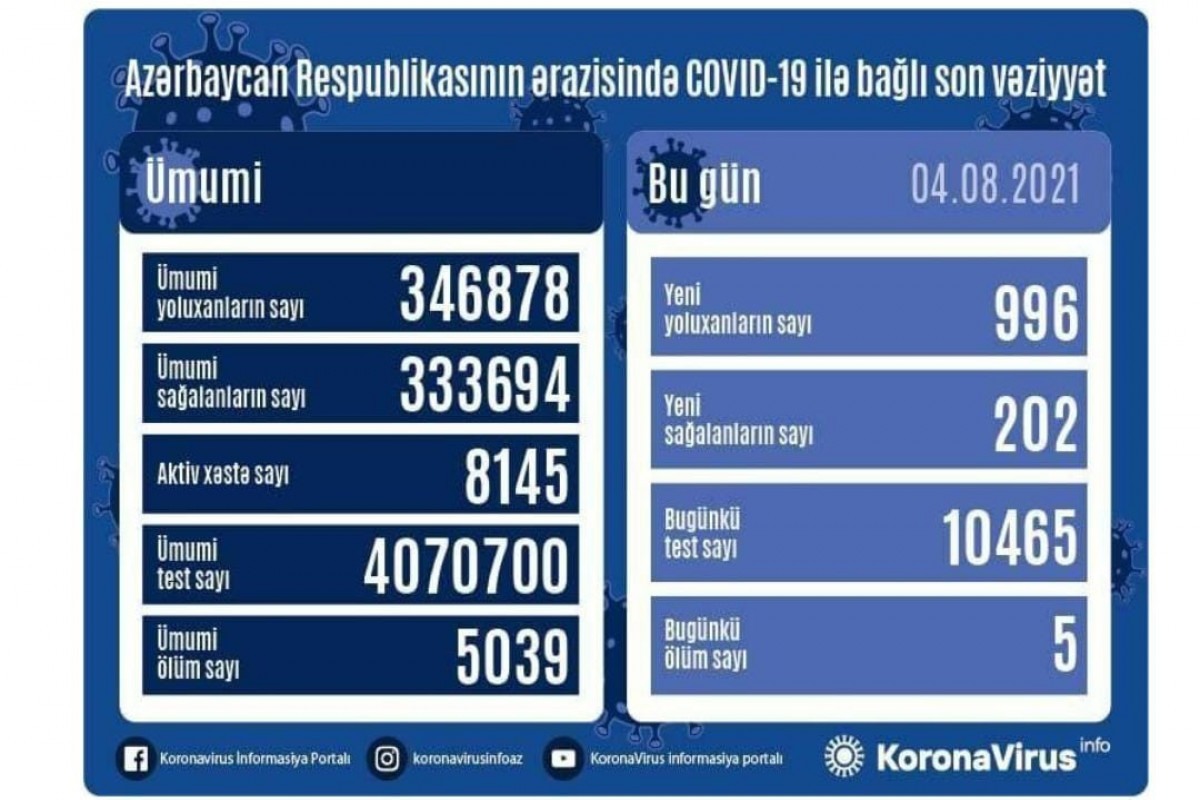 Azerbaijan confirms 996 new COVID-19 cases