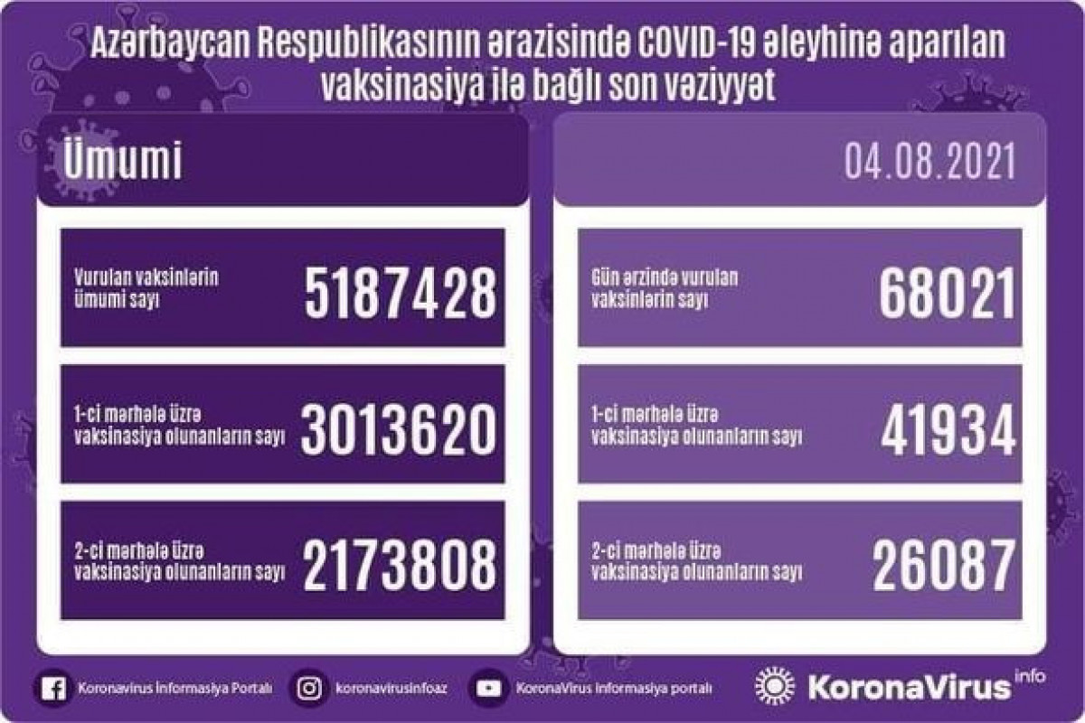 Number of people vaccinated in Azerbaijan unveiled