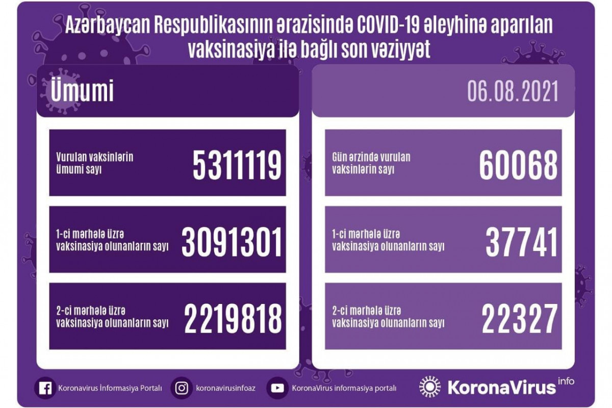 Number of people vaccinated in Azerbaijan unveiled