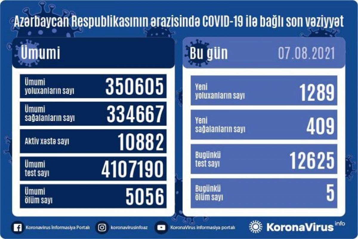 Azerbaijan confirms 1289 new COVID-19 cases