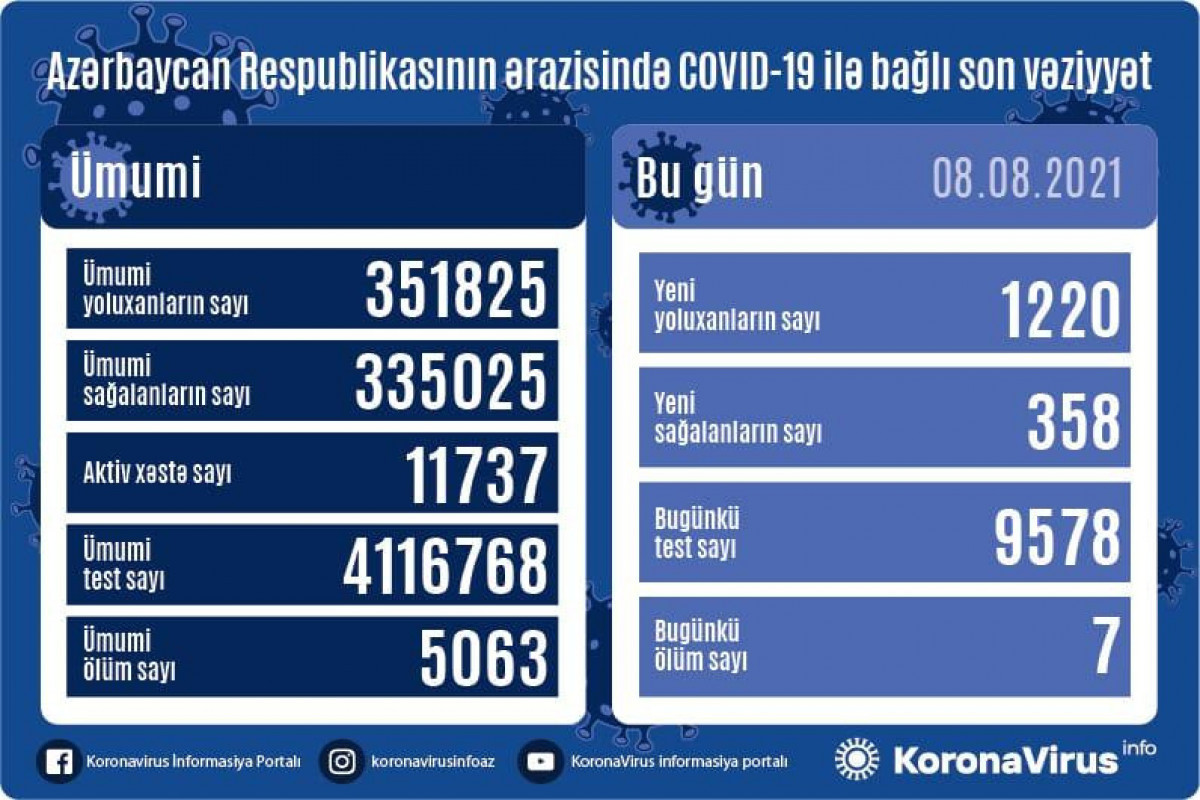 Azerbaijan confirms 1220 new COVID-19 cases