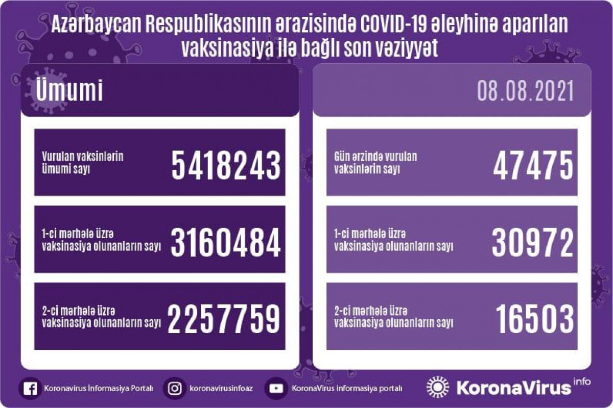 Number of people vaccinated in Azerbaijan unveiled