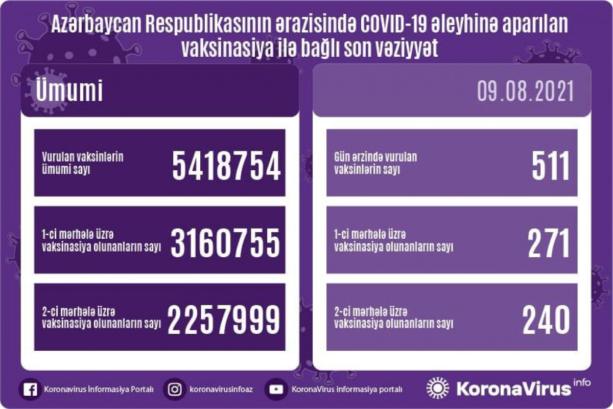 Number of people vaccinated in Azerbaijan unveiled