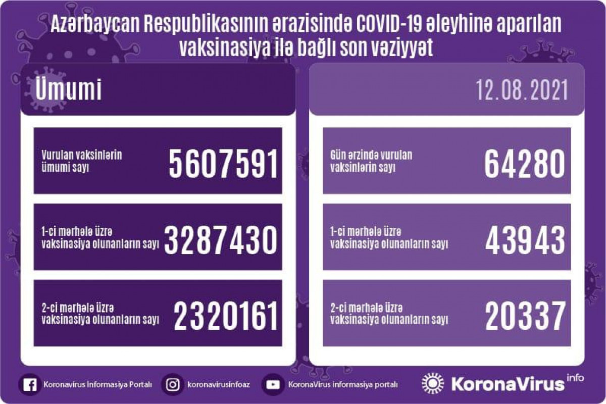 Number of people vaccinated in Azerbaijan unveiled