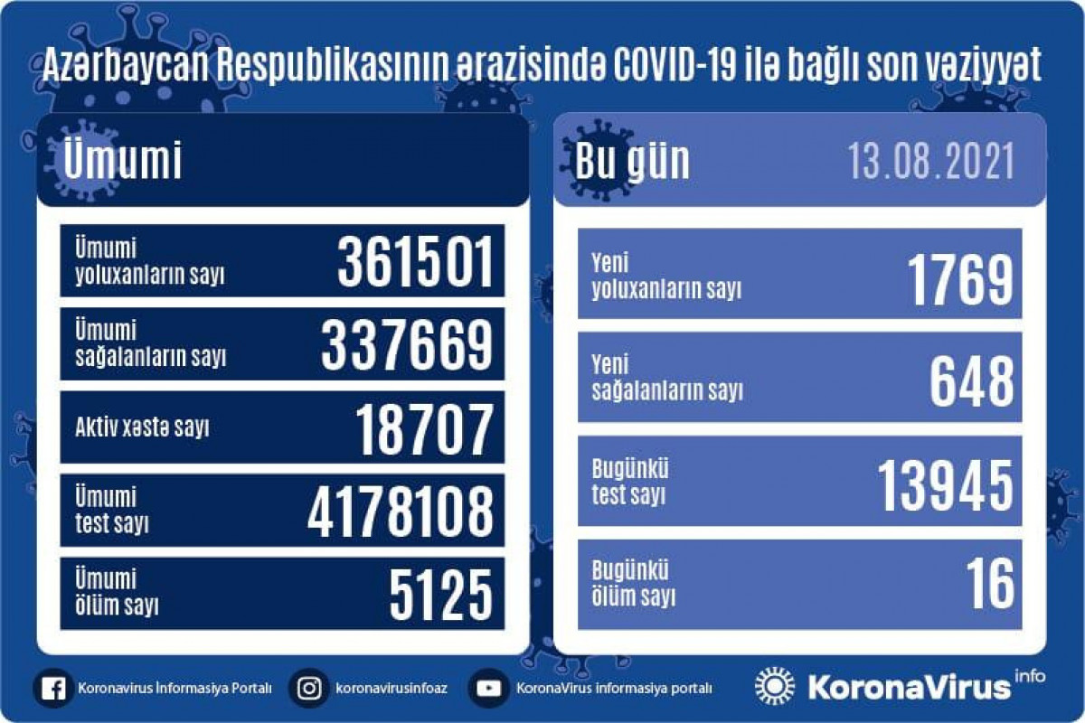 Azerbaijan confirms 1,769 new COVID-19 cases
