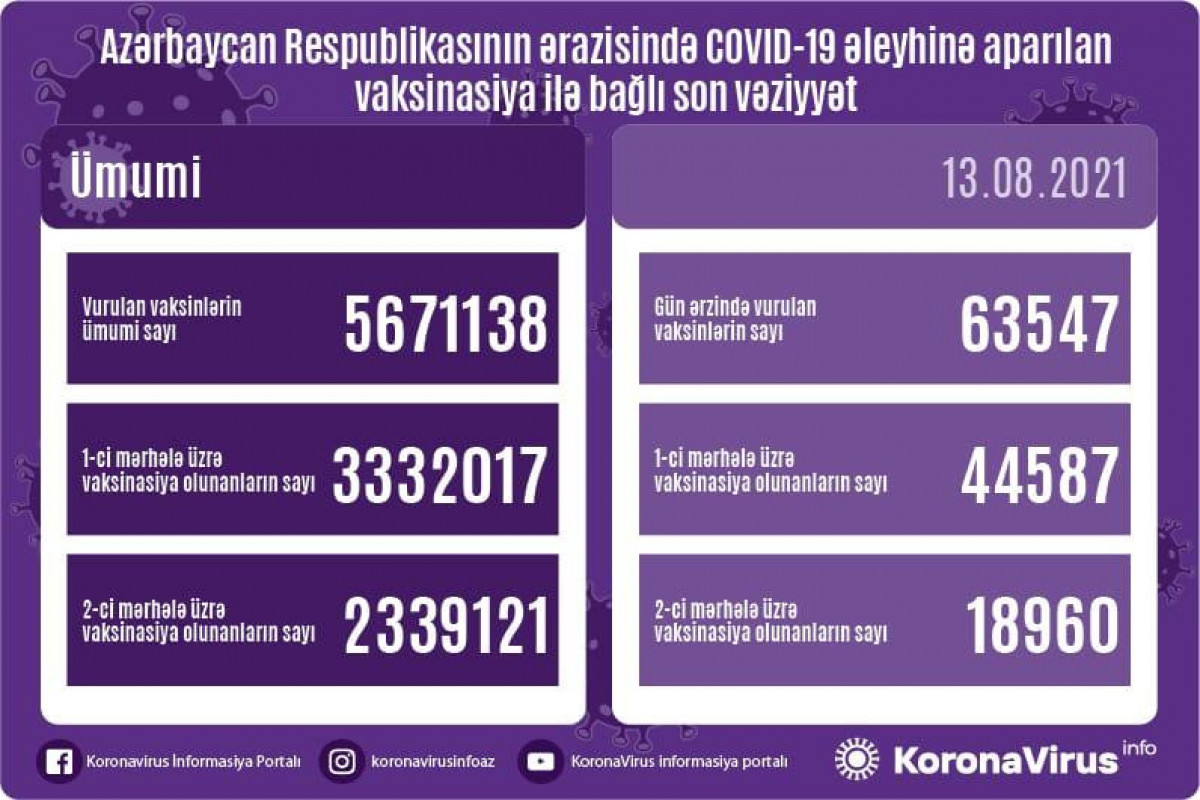Number of people vaccinated in Azerbaijan unveiled