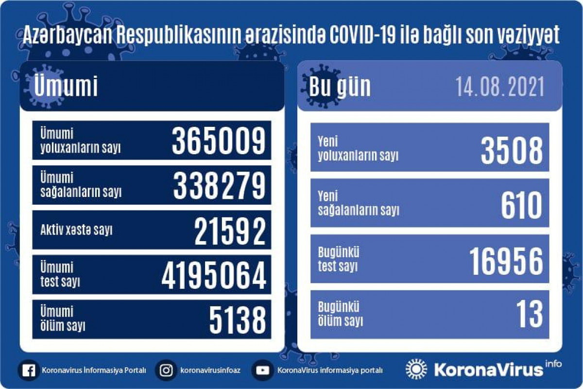 Azerbaijan confirms 3,508 new COVID-19 cases