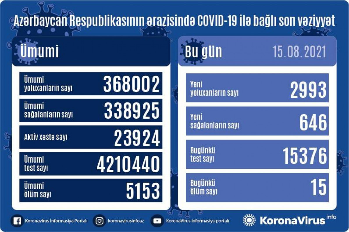 Azerbaijan confirms 2 993 new COVID-19 cases