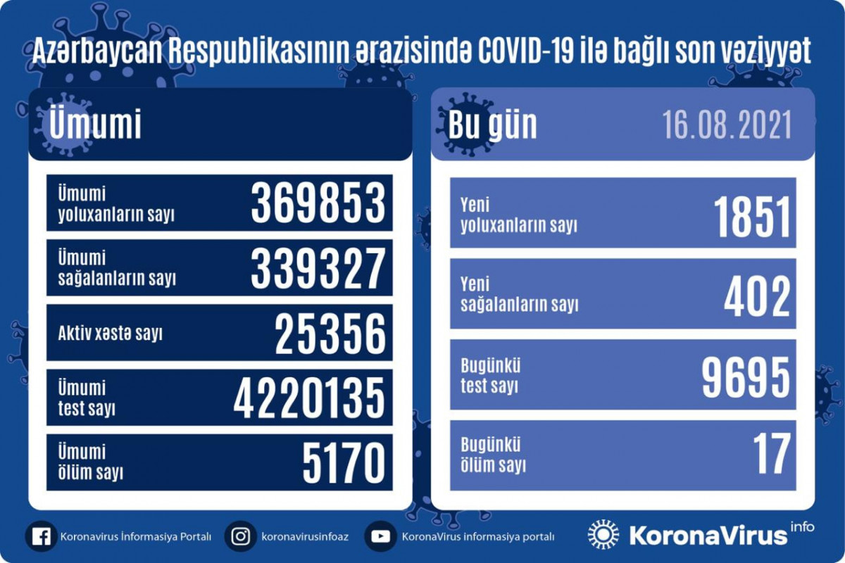 Azerbaijan confirms 1,851 new COVID-19 cases